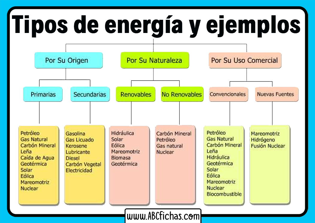 Clasificacion De La Energia ABC Fichas
