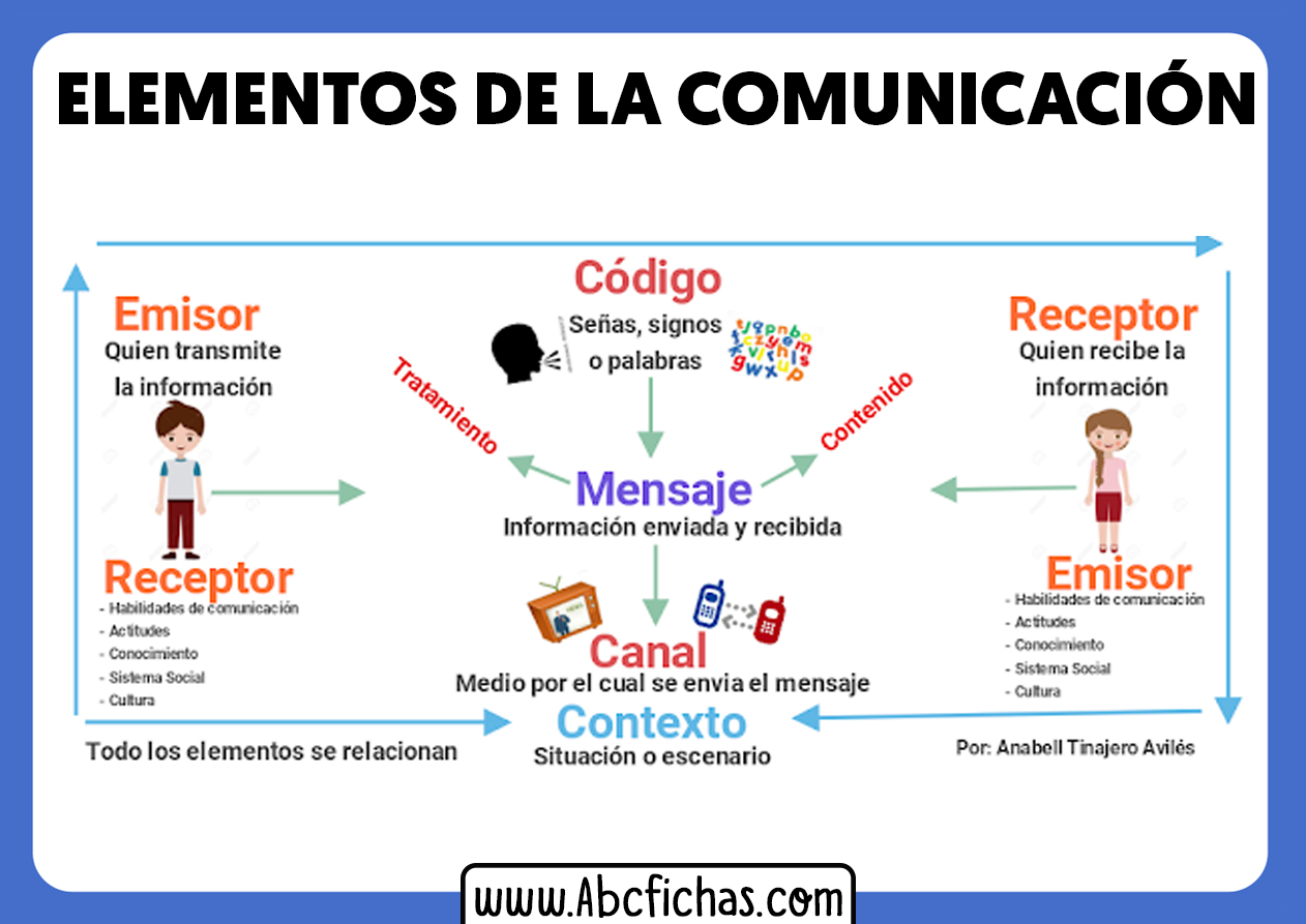 Elementos De La Comunicacion Emisor Mensaje Receptor Abc Fichas