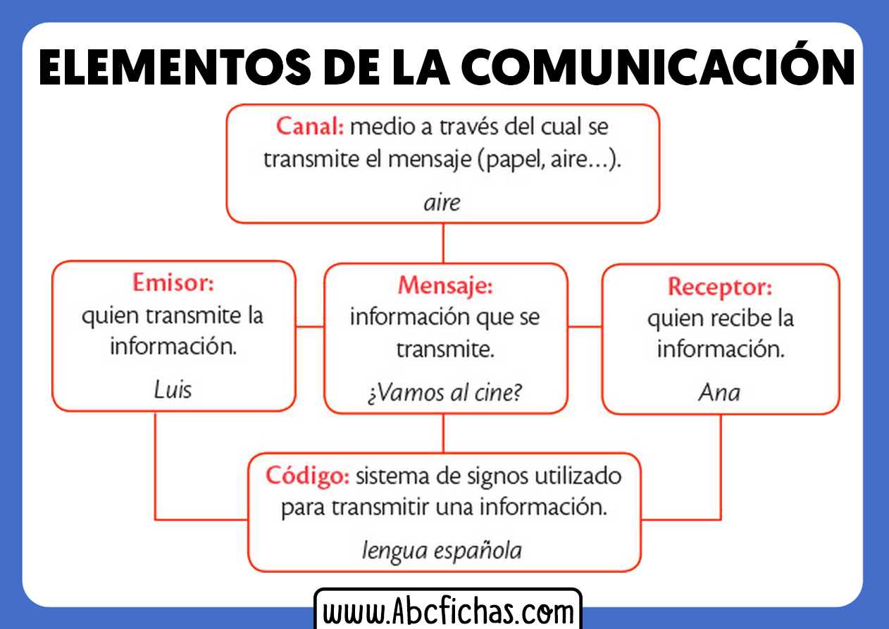 Partes Y Elementos Que Intervienen En La Comunicaci N