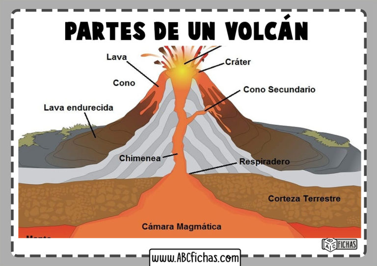 Los Volcanes Partes De Un Volcán Y Sus Funciones 7238