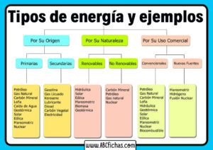 Clasificacion de la energia