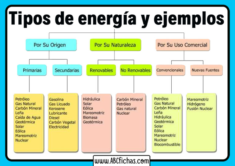 Tipos De Energía Y Ejemplos (Fichas Diseñadas Para Niños)