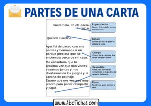 Cuales son las partes de una carta escrita