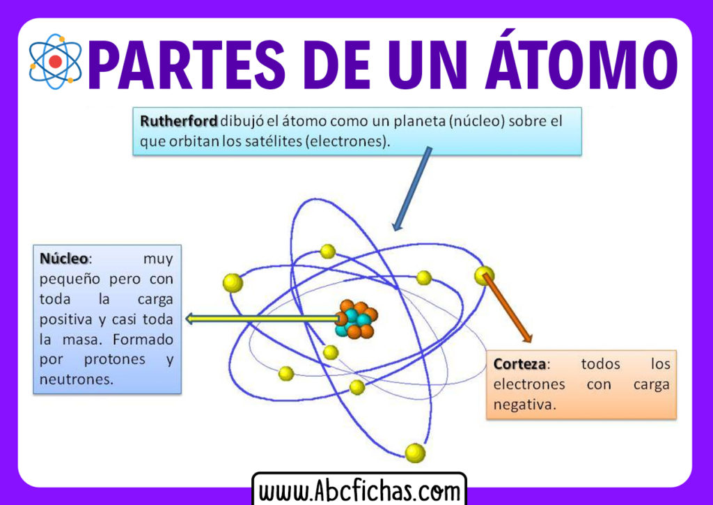 Estructura y Partes que forman un Átomo