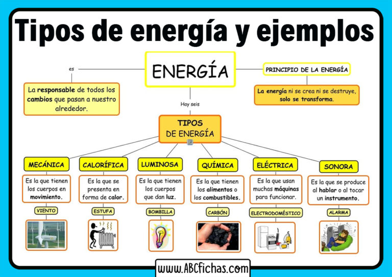 Tipos De Energia Y Ejemplos Para Niños - ABC Fichas