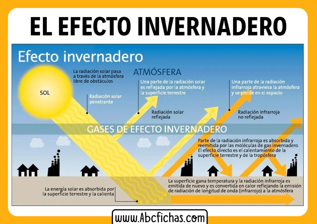 Causas Y Explicaci N Del Efecto Invernadero