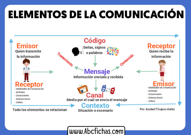 Elementos De La Comunicacion Emisor Mensaje Receptor - ABC Fichas