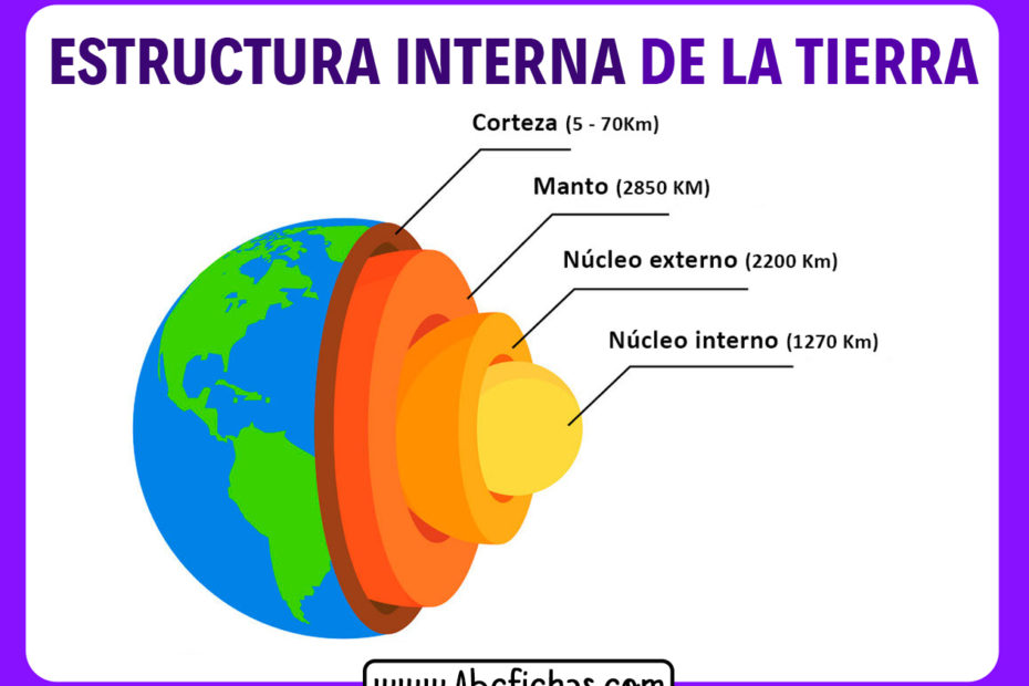 Estructura interna del planeta tierra