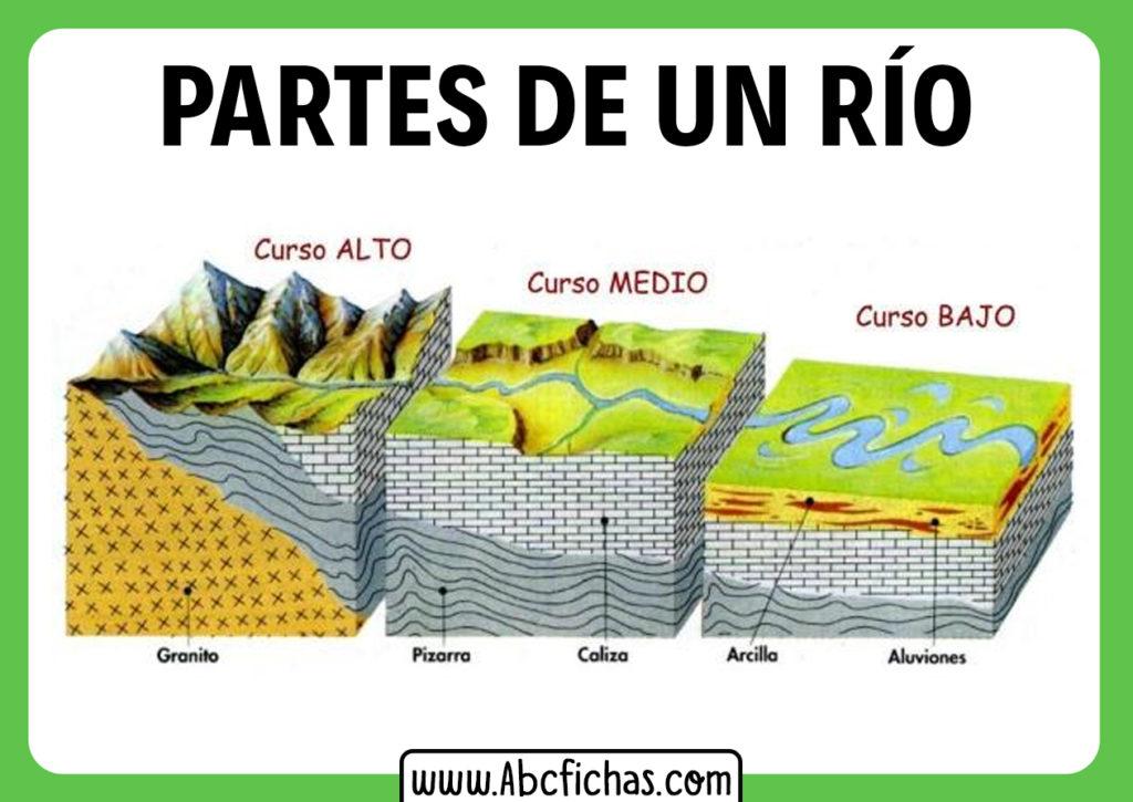 Partes De Um Rio