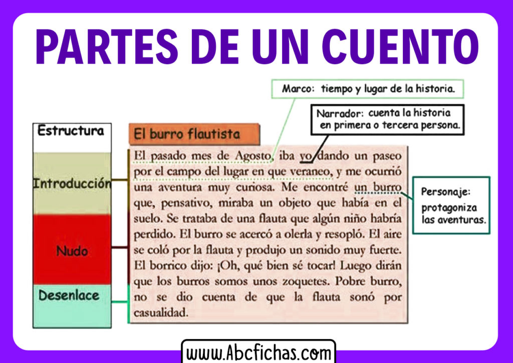 El Cuento Estructura Y Elementos Cuentos Partes Del Cuento Lengua ...