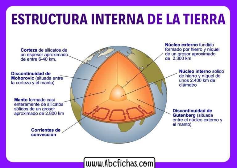 La Estructura Interna Del Planeta Tierra | Capas Internas De La Tierra