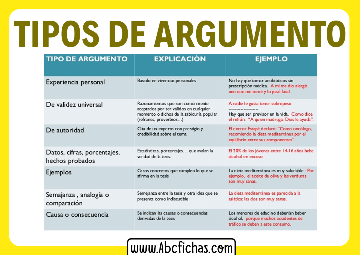9 Tipos De Argumentos Con Ejemplos Para Escribir Un Texto Argumentativo ...