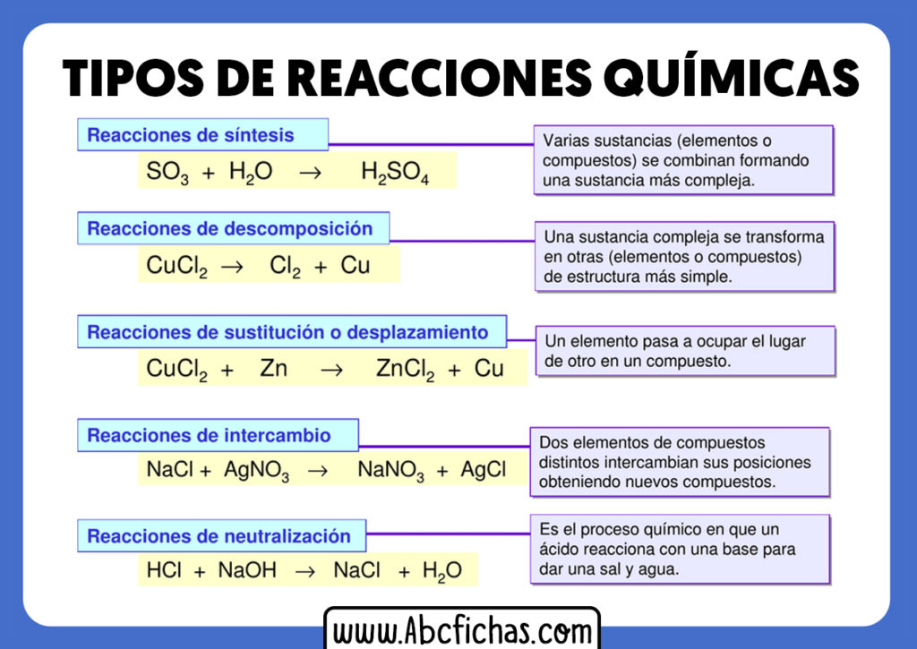Tipo de reacciones quimicas ejemplos