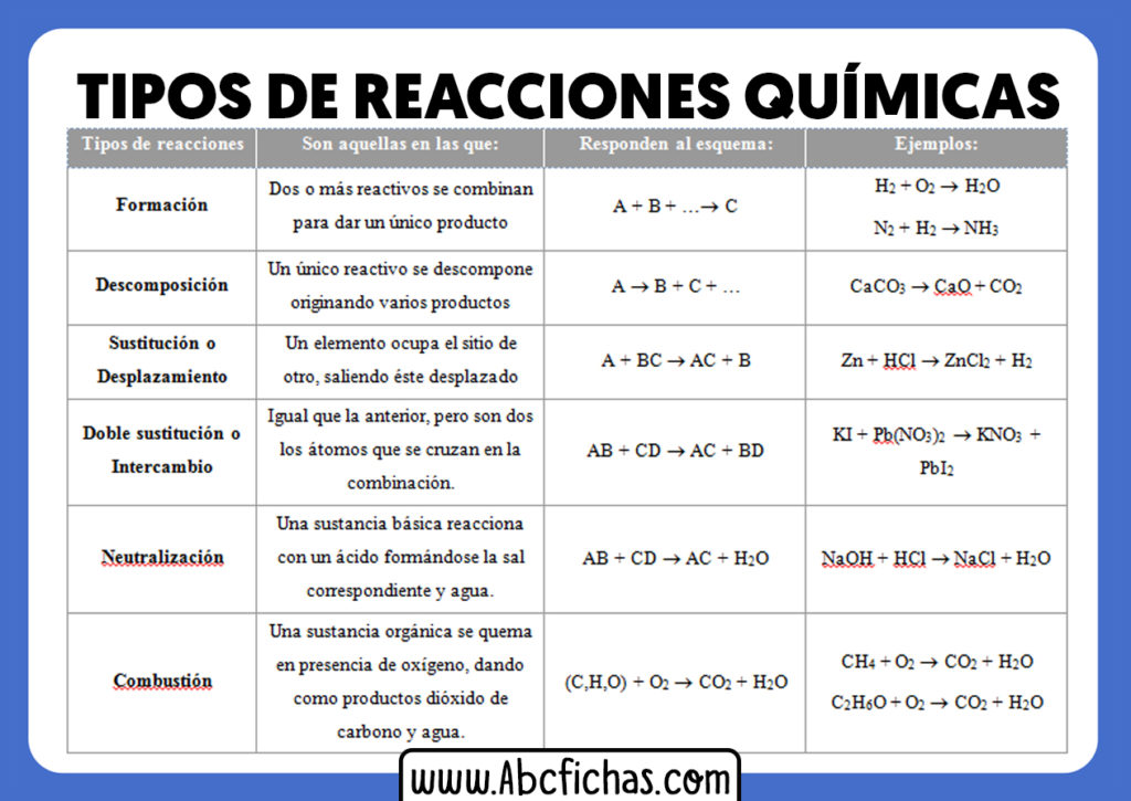 Tipos De Reacciones Quimicas Y Ejemplos Abc Fichas