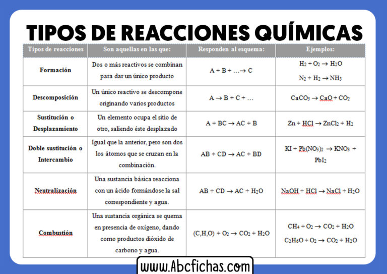 Clasificación Y Tipos De Reacciones Químicas