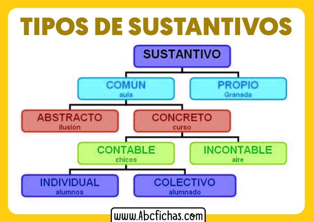 Que son los sustantivos Tipos de Sustantivos y clasificación