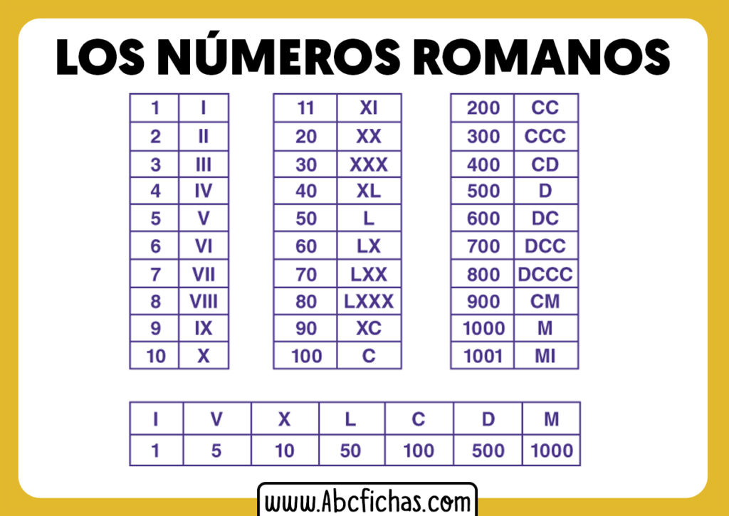 tabla-periodica-numeros-romanos